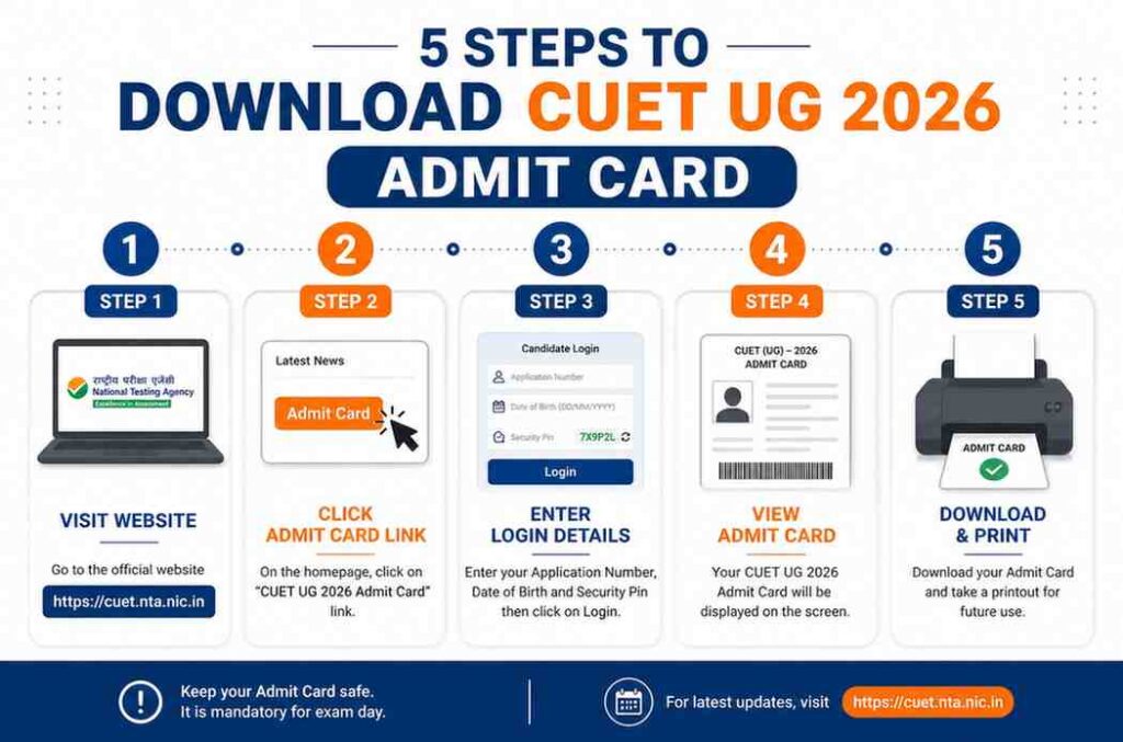NTA CUET UG Admit Card 2026 OUT – अभी Download करें! | पूरी जानकारी हिंदी में chatgptimagemay5202608 18 12p